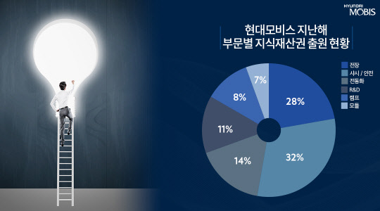 현대모비스는 작년 국내외에서 출원한 특허가 2100여건을 기록했다.<현대모비스 제공>